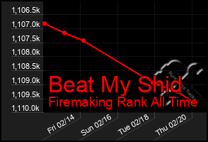 Total Graph of Beat My Shid