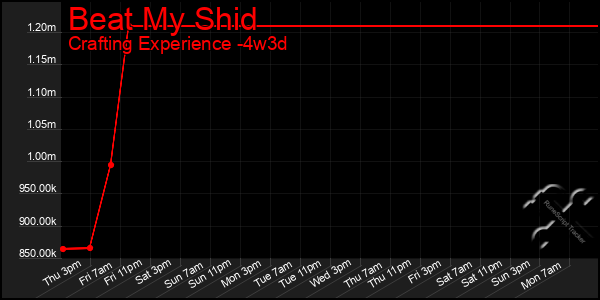 Last 31 Days Graph of Beat My Shid