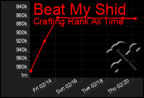 Total Graph of Beat My Shid