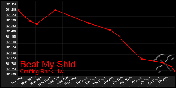 Last 7 Days Graph of Beat My Shid