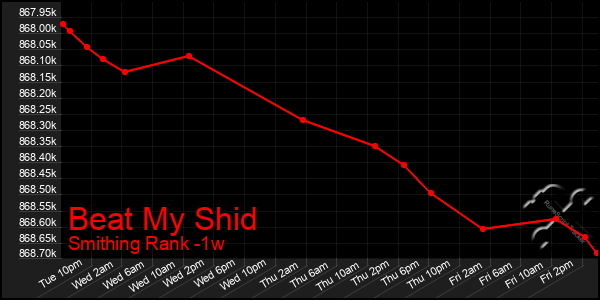 Last 7 Days Graph of Beat My Shid