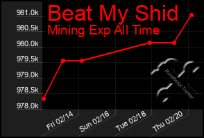 Total Graph of Beat My Shid