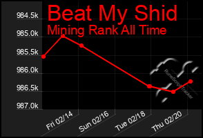 Total Graph of Beat My Shid