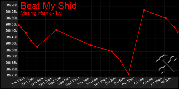 Last 7 Days Graph of Beat My Shid