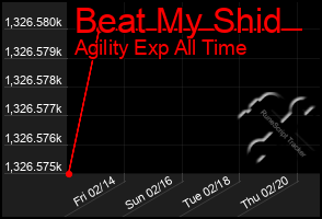 Total Graph of Beat My Shid