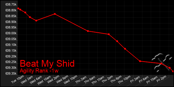 Last 7 Days Graph of Beat My Shid