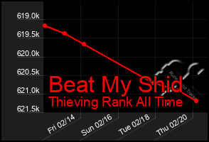 Total Graph of Beat My Shid