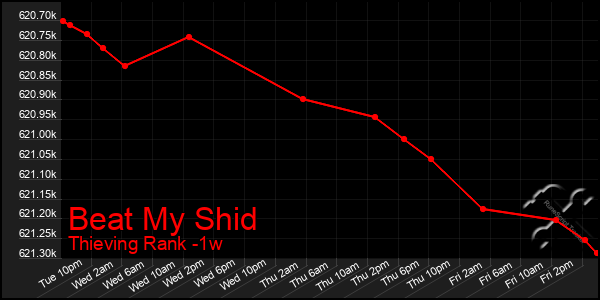 Last 7 Days Graph of Beat My Shid