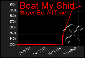 Total Graph of Beat My Shid