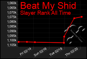 Total Graph of Beat My Shid