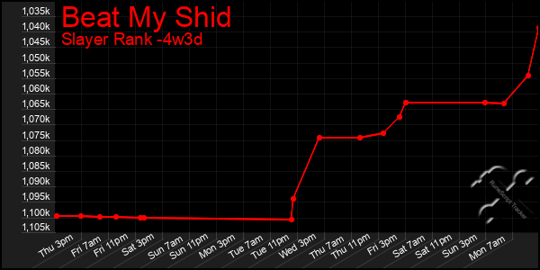 Last 31 Days Graph of Beat My Shid