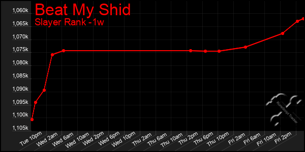 Last 7 Days Graph of Beat My Shid