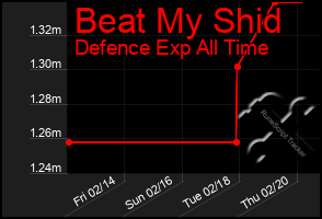 Total Graph of Beat My Shid