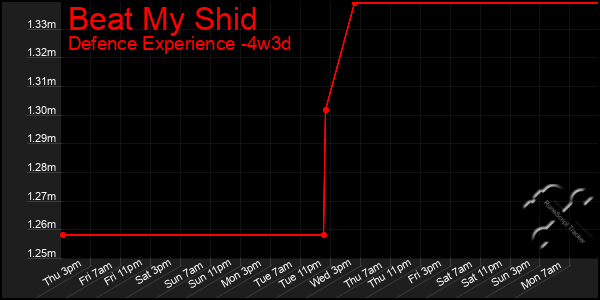 Last 31 Days Graph of Beat My Shid