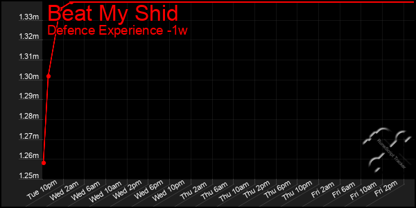 Last 7 Days Graph of Beat My Shid