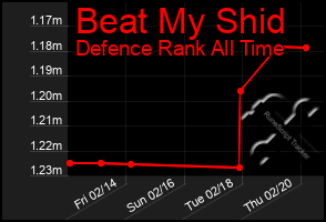 Total Graph of Beat My Shid