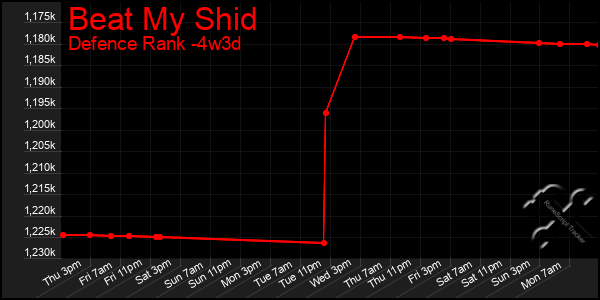 Last 31 Days Graph of Beat My Shid