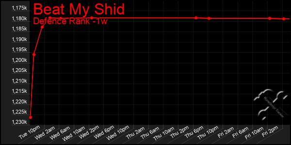 Last 7 Days Graph of Beat My Shid