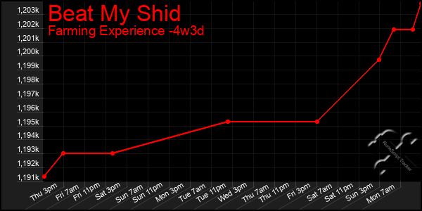 Last 31 Days Graph of Beat My Shid