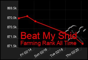 Total Graph of Beat My Shid