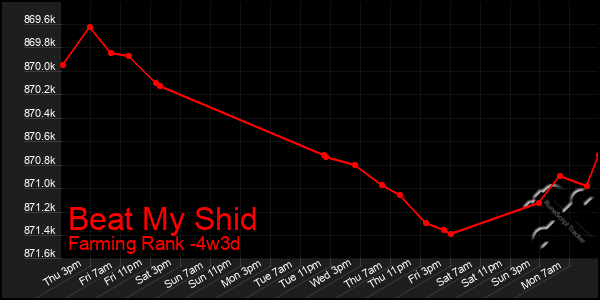 Last 31 Days Graph of Beat My Shid