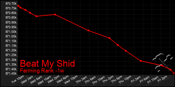 Last 7 Days Graph of Beat My Shid