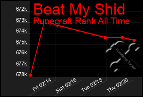 Total Graph of Beat My Shid