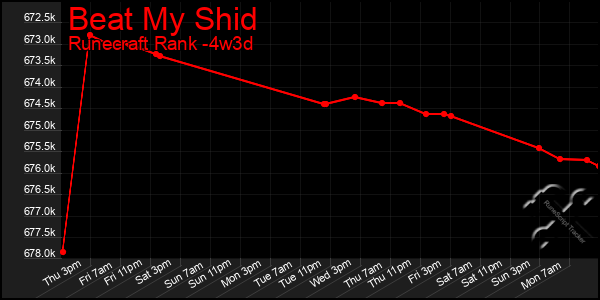 Last 31 Days Graph of Beat My Shid