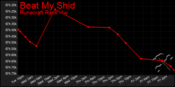 Last 7 Days Graph of Beat My Shid