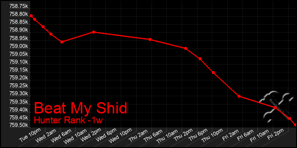 Last 7 Days Graph of Beat My Shid