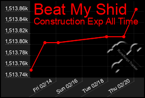 Total Graph of Beat My Shid