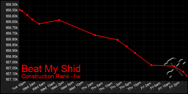 Last 7 Days Graph of Beat My Shid