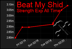 Total Graph of Beat My Shid