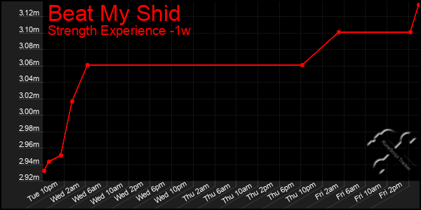 Last 7 Days Graph of Beat My Shid