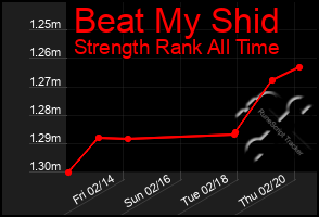 Total Graph of Beat My Shid