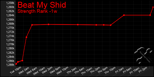 Last 7 Days Graph of Beat My Shid