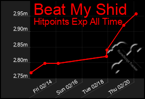 Total Graph of Beat My Shid