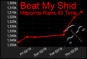 Total Graph of Beat My Shid