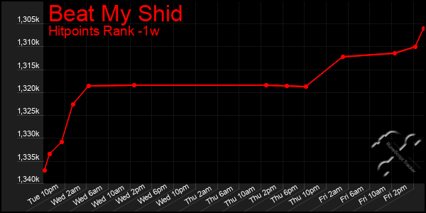 Last 7 Days Graph of Beat My Shid