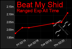 Total Graph of Beat My Shid