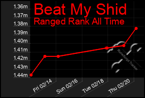 Total Graph of Beat My Shid