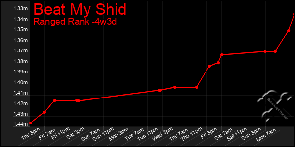 Last 31 Days Graph of Beat My Shid