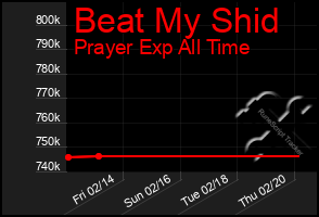 Total Graph of Beat My Shid