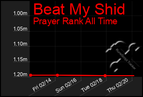 Total Graph of Beat My Shid