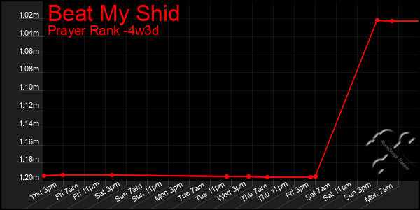 Last 31 Days Graph of Beat My Shid