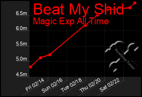 Total Graph of Beat My Shid