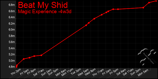 Last 31 Days Graph of Beat My Shid