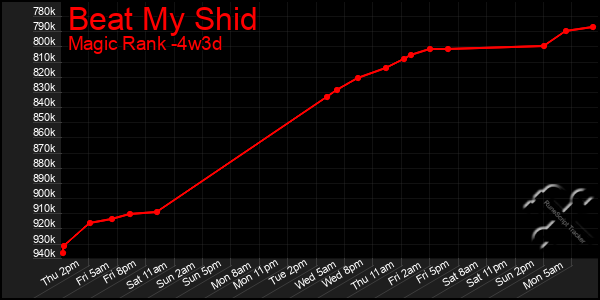 Last 31 Days Graph of Beat My Shid