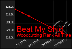 Total Graph of Beat My Shid