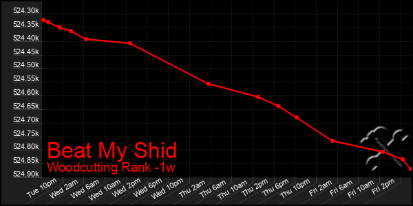 Last 7 Days Graph of Beat My Shid